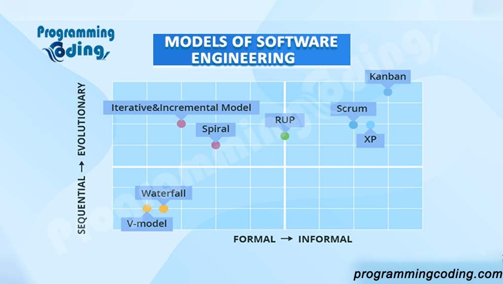 What is meant by models of Software Engineering and types of models of Software Development?